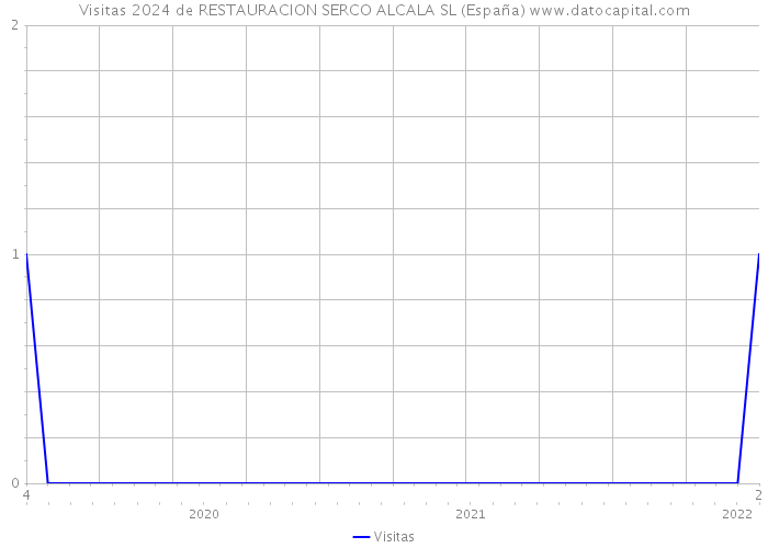Visitas 2024 de RESTAURACION SERCO ALCALA SL (España) 