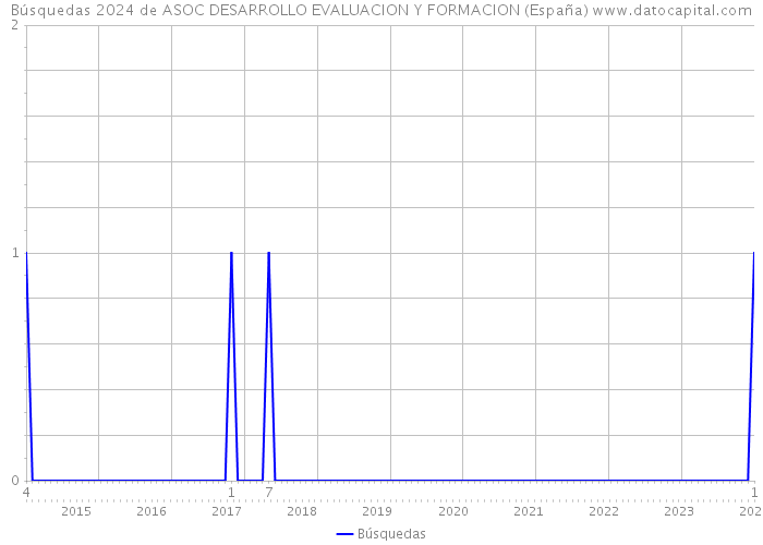 Búsquedas 2024 de ASOC DESARROLLO EVALUACION Y FORMACION (España) 