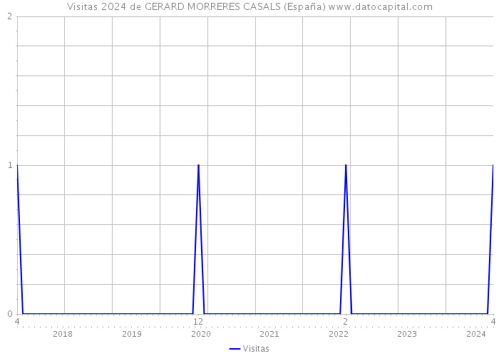 Visitas 2024 de GERARD MORRERES CASALS (España) 