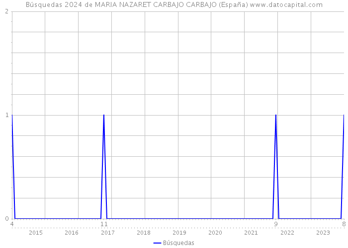 Búsquedas 2024 de MARIA NAZARET CARBAJO CARBAJO (España) 