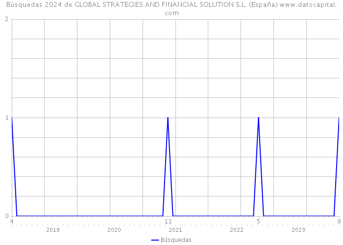 Búsquedas 2024 de GLOBAL STRATEGIES AND FINANCIAL SOLUTION S.L. (España) 