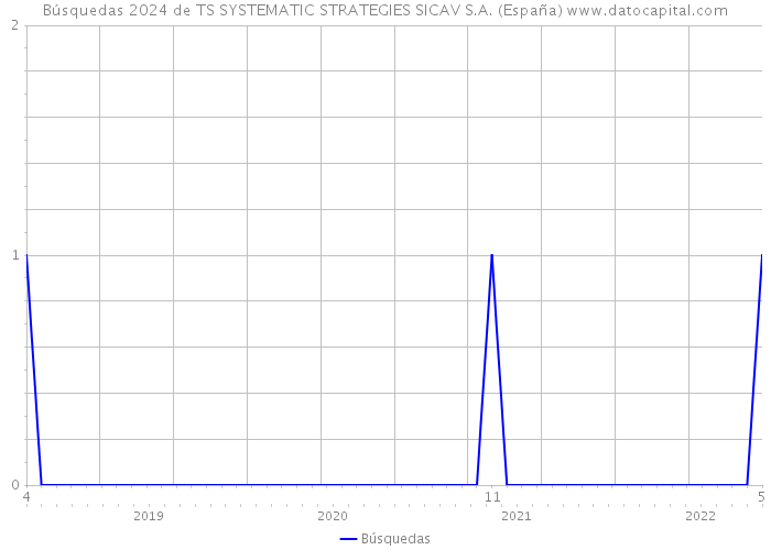 Búsquedas 2024 de TS SYSTEMATIC STRATEGIES SICAV S.A. (España) 