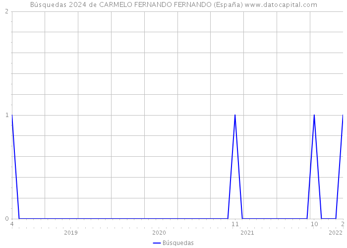Búsquedas 2024 de CARMELO FERNANDO FERNANDO (España) 