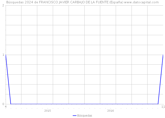 Búsquedas 2024 de FRANCISCO JAVIER CARBAJO DE LA FUENTE (España) 