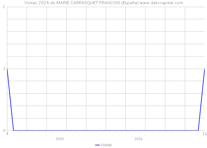 Visitas 2024 de MARIE CARRASQUET FRANCOIS (España) 