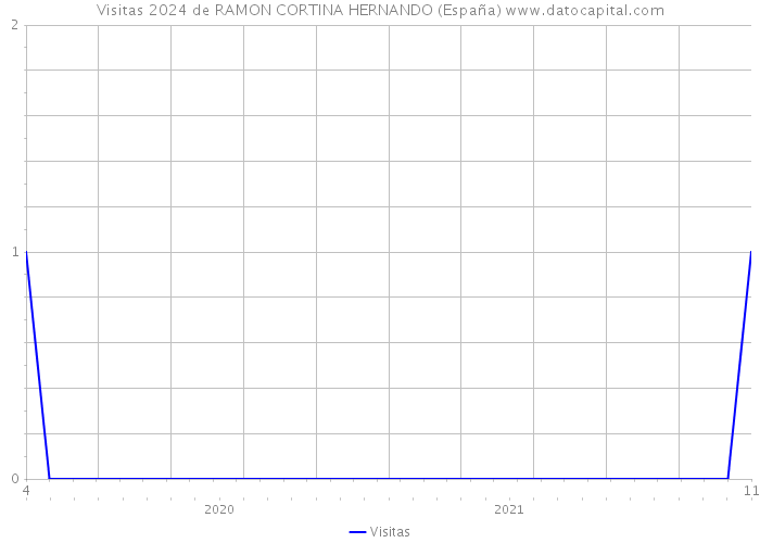 Visitas 2024 de RAMON CORTINA HERNANDO (España) 