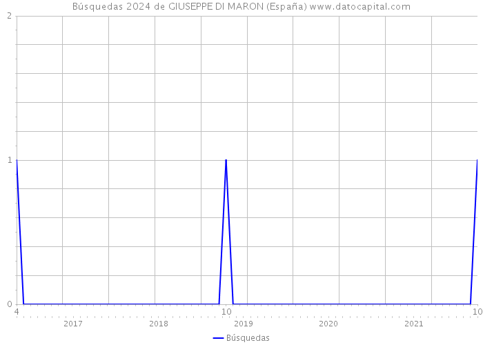 Búsquedas 2024 de GIUSEPPE DI MARON (España) 