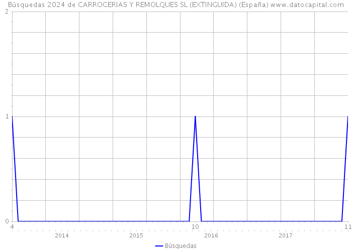Búsquedas 2024 de CARROCERIAS Y REMOLQUES SL (EXTINGUIDA) (España) 