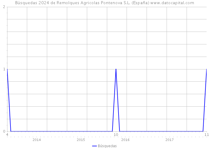 Búsquedas 2024 de Remolques Agricolas Pontenova S.L. (España) 