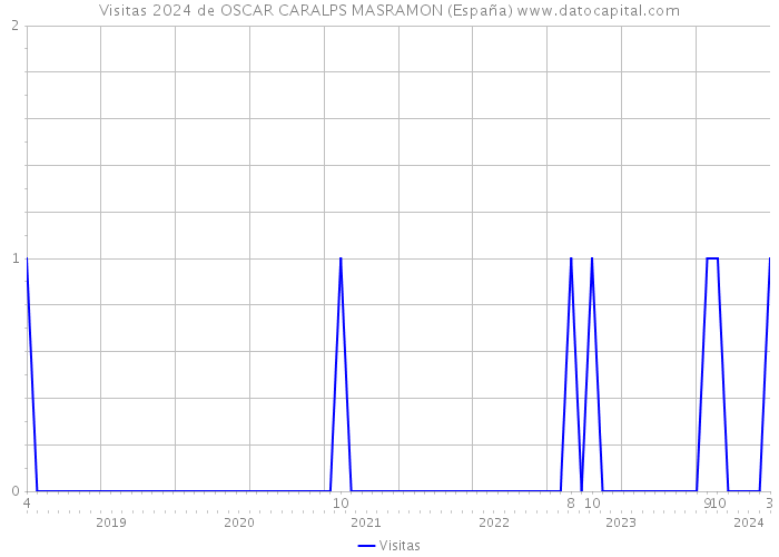 Visitas 2024 de OSCAR CARALPS MASRAMON (España) 