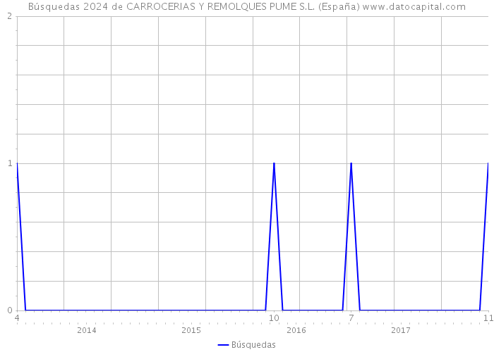 Búsquedas 2024 de CARROCERIAS Y REMOLQUES PUME S.L. (España) 