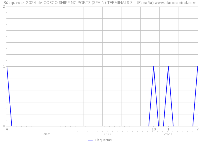 Búsquedas 2024 de COSCO SHIPPING PORTS (SPAIN) TERMINALS SL. (España) 