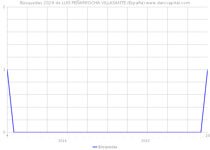 Búsquedas 2024 de LUIS PEÑARROCHA VILLASANTE (España) 