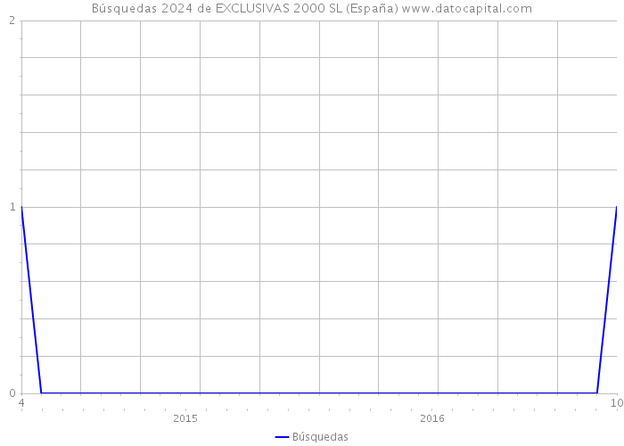 Búsquedas 2024 de EXCLUSIVAS 2000 SL (España) 