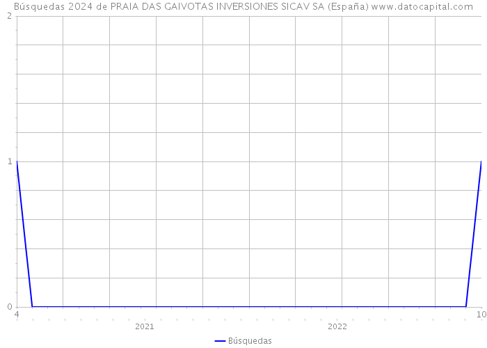 Búsquedas 2024 de PRAIA DAS GAIVOTAS INVERSIONES SICAV SA (España) 