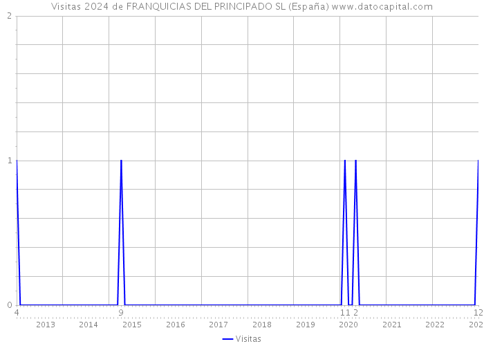 Visitas 2024 de FRANQUICIAS DEL PRINCIPADO SL (España) 