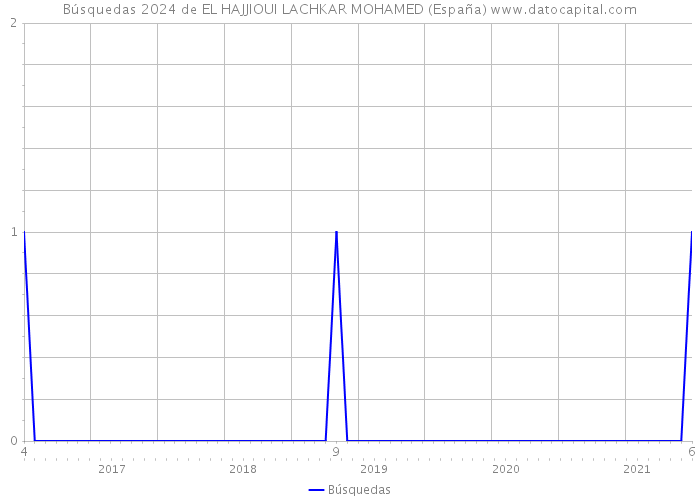 Búsquedas 2024 de EL HAJJIOUI LACHKAR MOHAMED (España) 