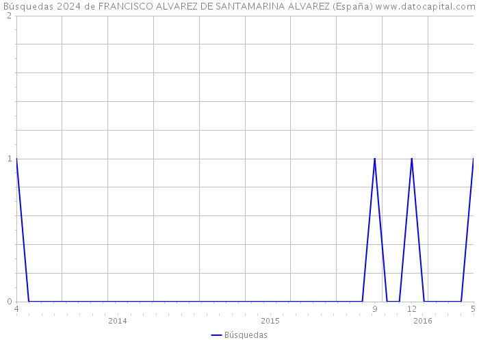 Búsquedas 2024 de FRANCISCO ALVAREZ DE SANTAMARINA ALVAREZ (España) 