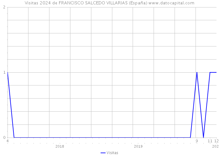 Visitas 2024 de FRANCISCO SALCEDO VILLARIAS (España) 