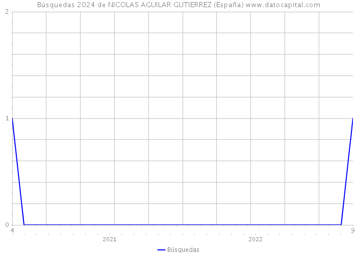 Búsquedas 2024 de NICOLAS AGUILAR GUTIERREZ (España) 