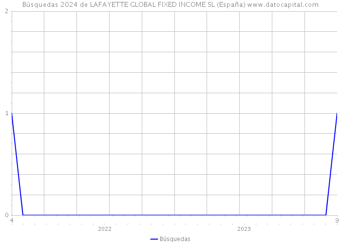 Búsquedas 2024 de LAFAYETTE GLOBAL FIXED INCOME SL (España) 