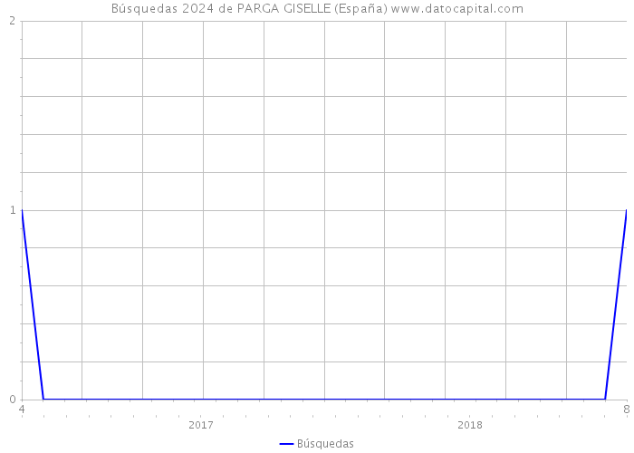 Búsquedas 2024 de PARGA GISELLE (España) 