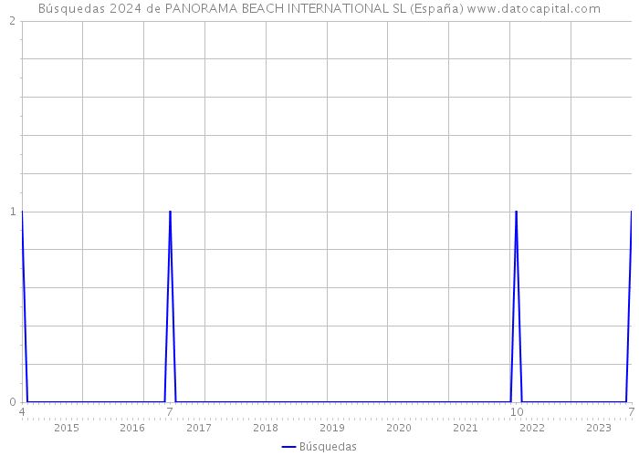 Búsquedas 2024 de PANORAMA BEACH INTERNATIONAL SL (España) 