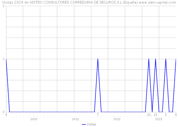 Visitas 2024 de NISTEO CONSULTORES CORREDURIA DE SEGUROS S.L (España) 