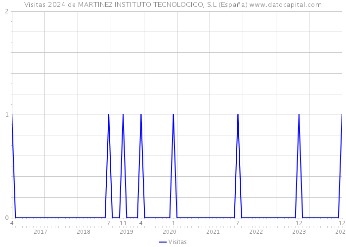 Visitas 2024 de MARTINEZ INSTITUTO TECNOLOGICO, S.L (España) 