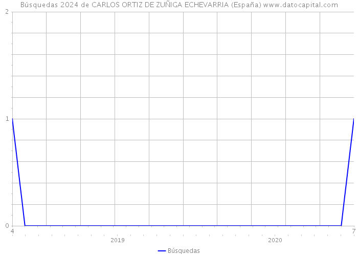 Búsquedas 2024 de CARLOS ORTIZ DE ZUÑIGA ECHEVARRIA (España) 