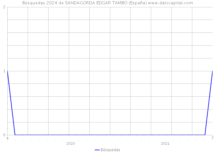 Búsquedas 2024 de SANDAGORDA EDGAR TAMBO (España) 