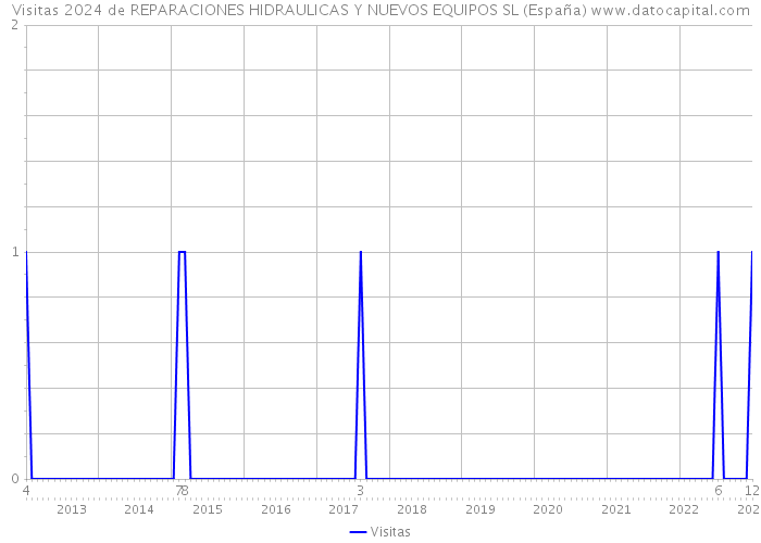 Visitas 2024 de REPARACIONES HIDRAULICAS Y NUEVOS EQUIPOS SL (España) 