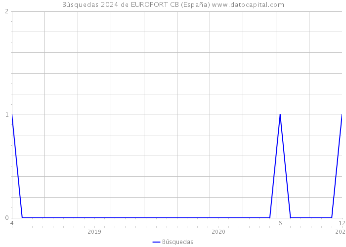 Búsquedas 2024 de EUROPORT CB (España) 