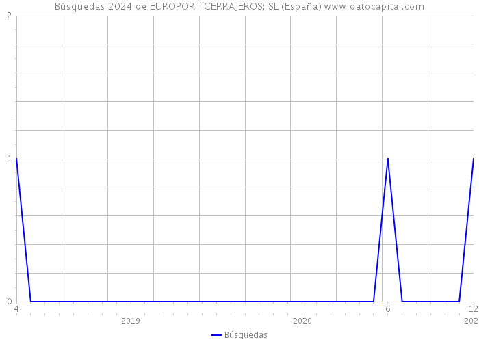 Búsquedas 2024 de EUROPORT CERRAJEROS; SL (España) 