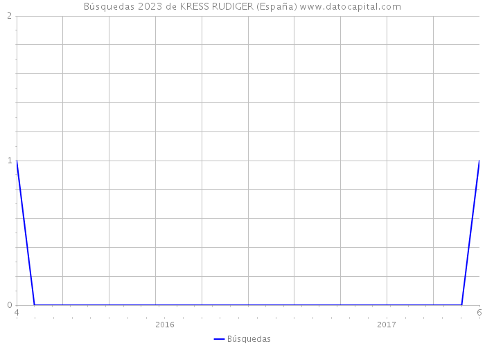 Búsquedas 2023 de KRESS RUDIGER (España) 