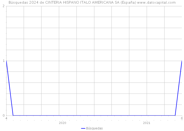 Búsquedas 2024 de CINTERIA HISPANO ITALO AMERICANA SA (España) 