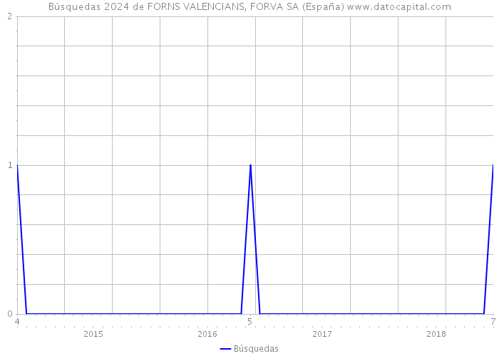 Búsquedas 2024 de FORNS VALENCIANS, FORVA SA (España) 