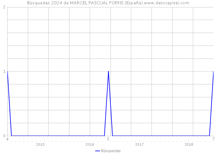 Búsquedas 2024 de MARCEL PASCUAL FORNS (España) 