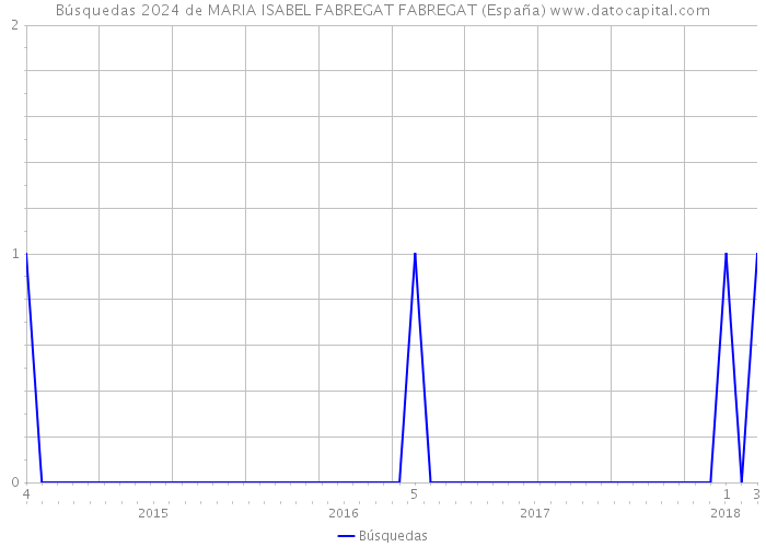 Búsquedas 2024 de MARIA ISABEL FABREGAT FABREGAT (España) 