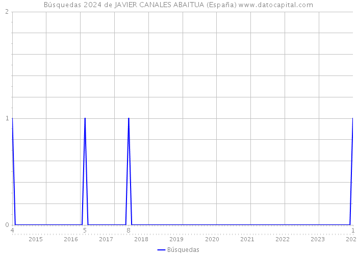 Búsquedas 2024 de JAVIER CANALES ABAITUA (España) 