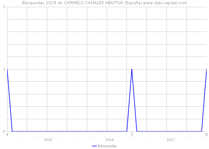 Búsquedas 2024 de CARMELO CANALES ABAITUA (España) 
