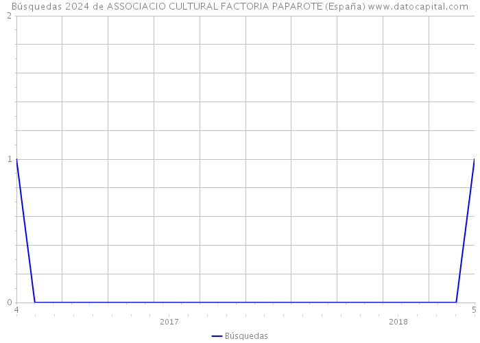 Búsquedas 2024 de ASSOCIACIO CULTURAL FACTORIA PAPAROTE (España) 