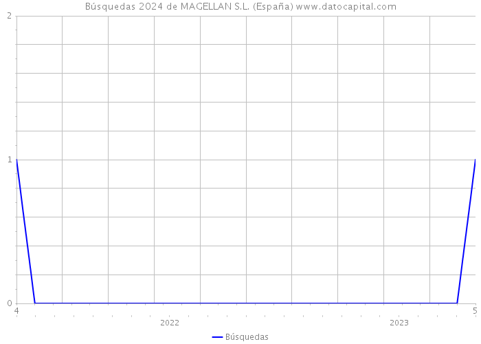 Búsquedas 2024 de MAGELLAN S.L. (España) 