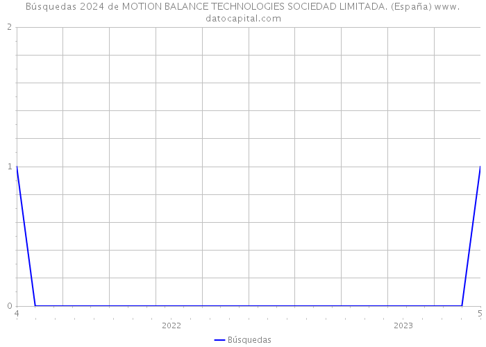 Búsquedas 2024 de MOTION BALANCE TECHNOLOGIES SOCIEDAD LIMITADA. (España) 