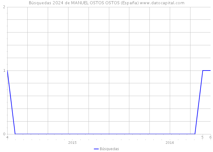 Búsquedas 2024 de MANUEL OSTOS OSTOS (España) 