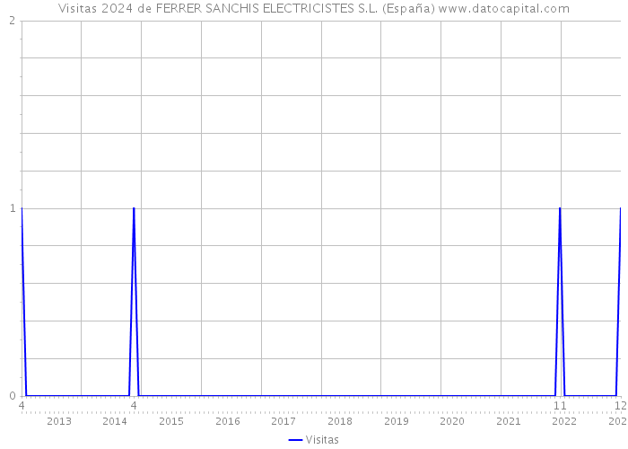 Visitas 2024 de FERRER SANCHIS ELECTRICISTES S.L. (España) 
