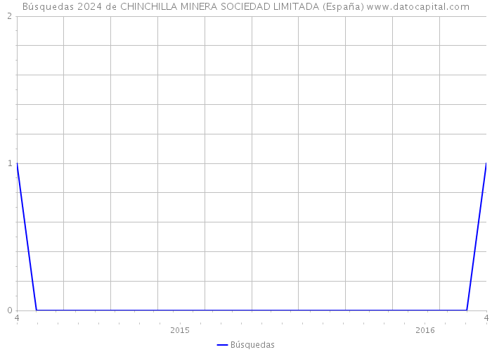 Búsquedas 2024 de CHINCHILLA MINERA SOCIEDAD LIMITADA (España) 