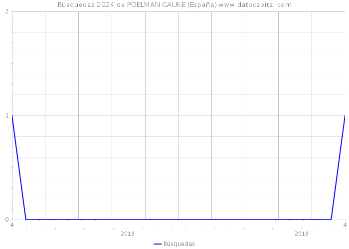 Búsquedas 2024 de POELMAN GAUKE (España) 