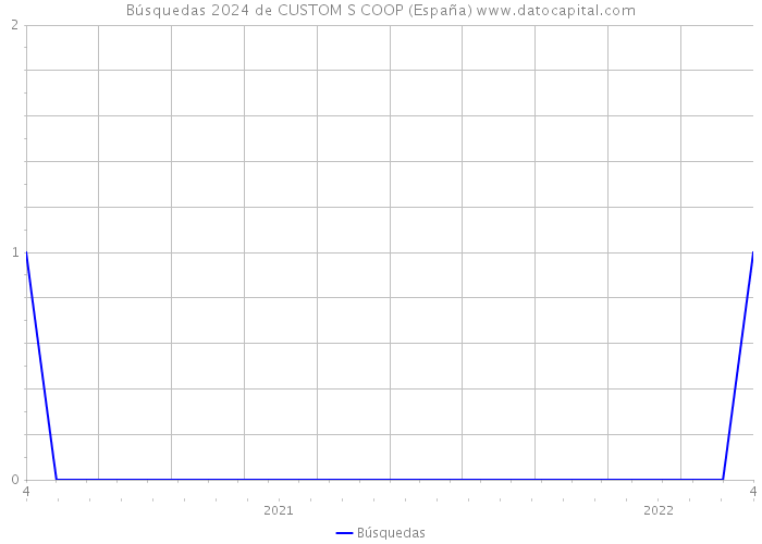 Búsquedas 2024 de CUSTOM S COOP (España) 