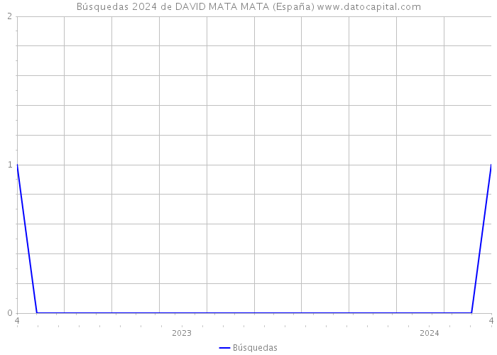 Búsquedas 2024 de DAVID MATA MATA (España) 
